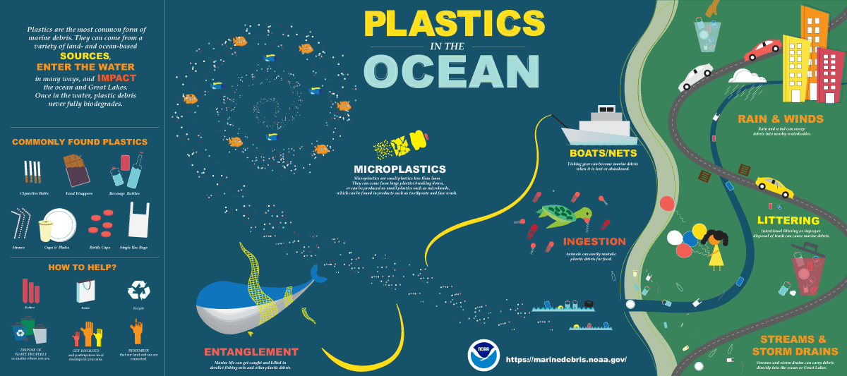 NOAA Plastic in the ocean infographic